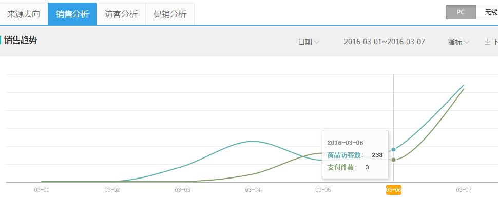 [直播]女裝直通車打爆款更詳細(xì)直播（數(shù)據(jù)絕對真實(shí)）